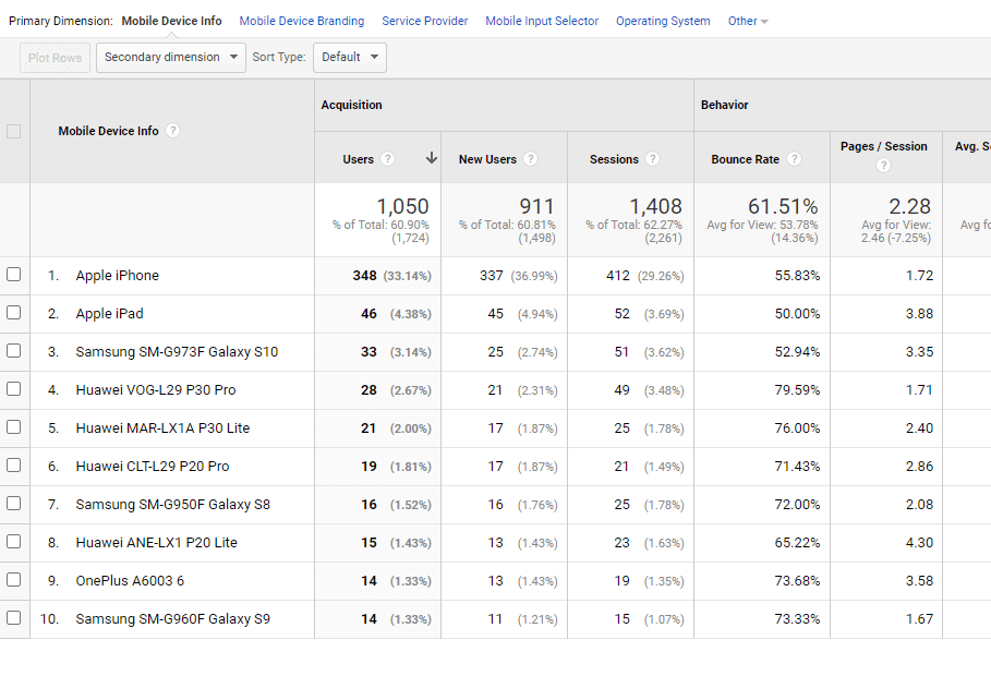 Screenshot of GA dashboard showing Mobile Device Info table