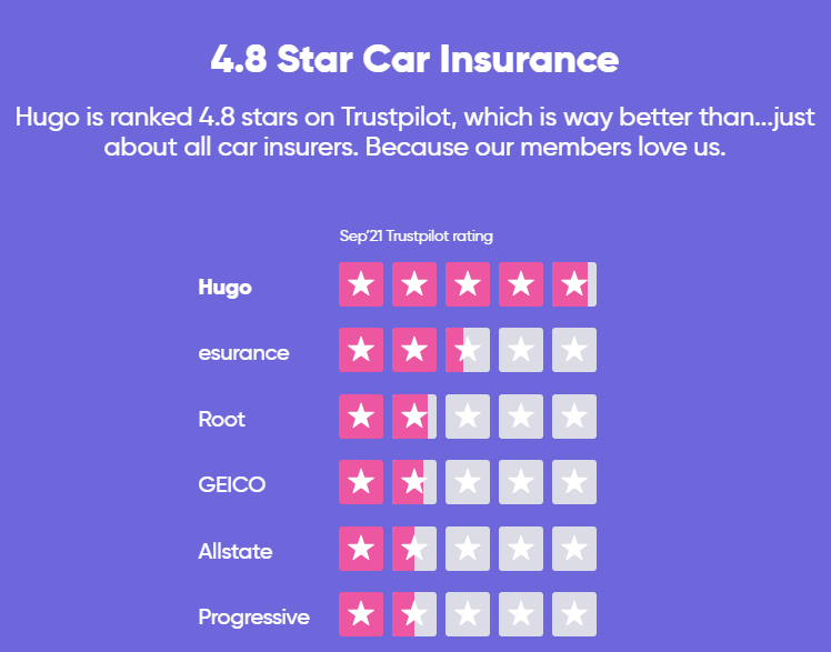 Screenshot of Hugo Insurance landing page with Trustpilot rating